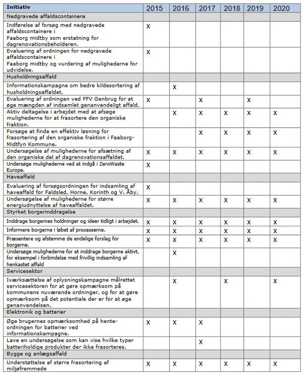 Affaldsplan 2015 - 2020 - TIdsplan